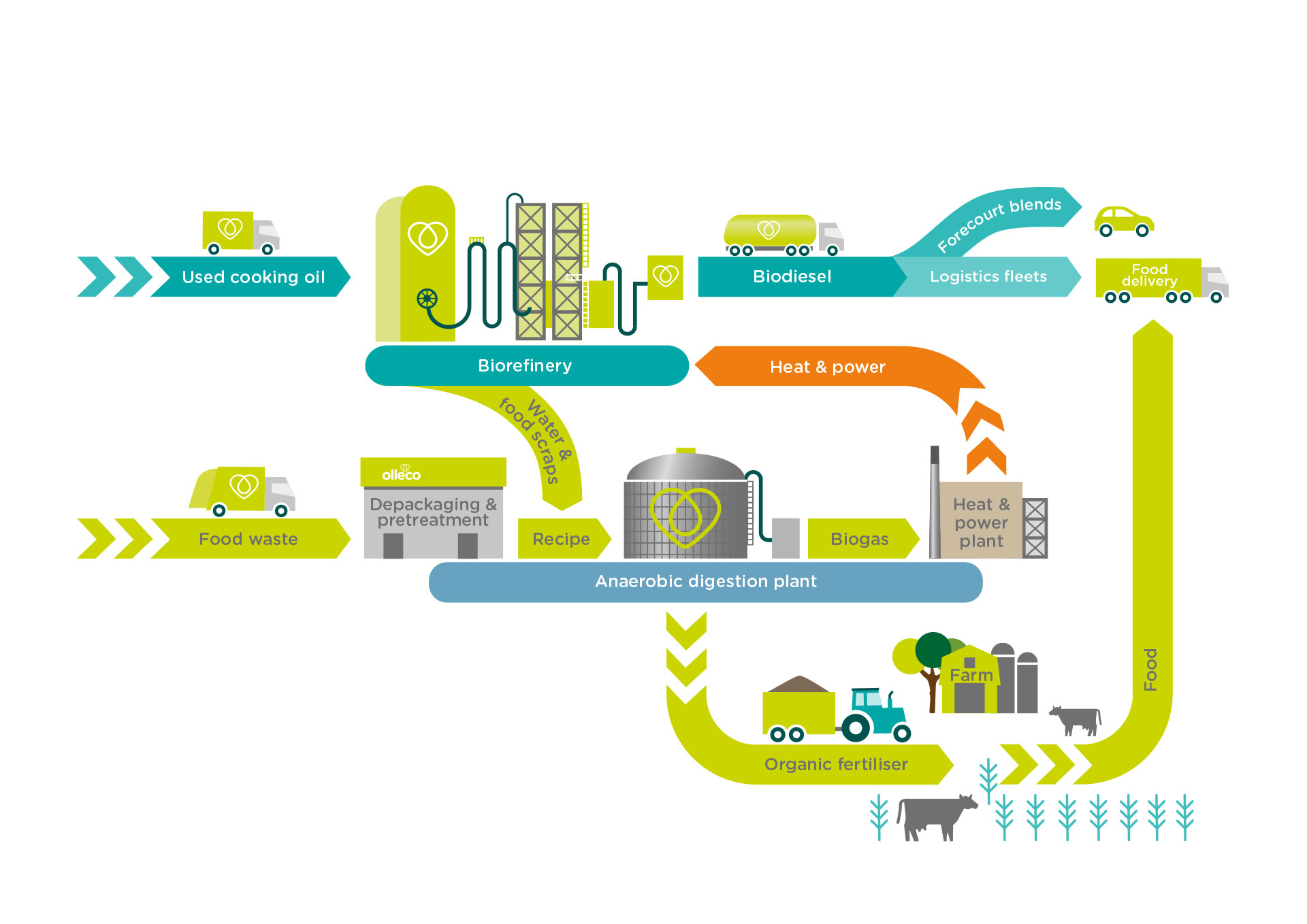 Diagram showing waste oil being converted to biofuel